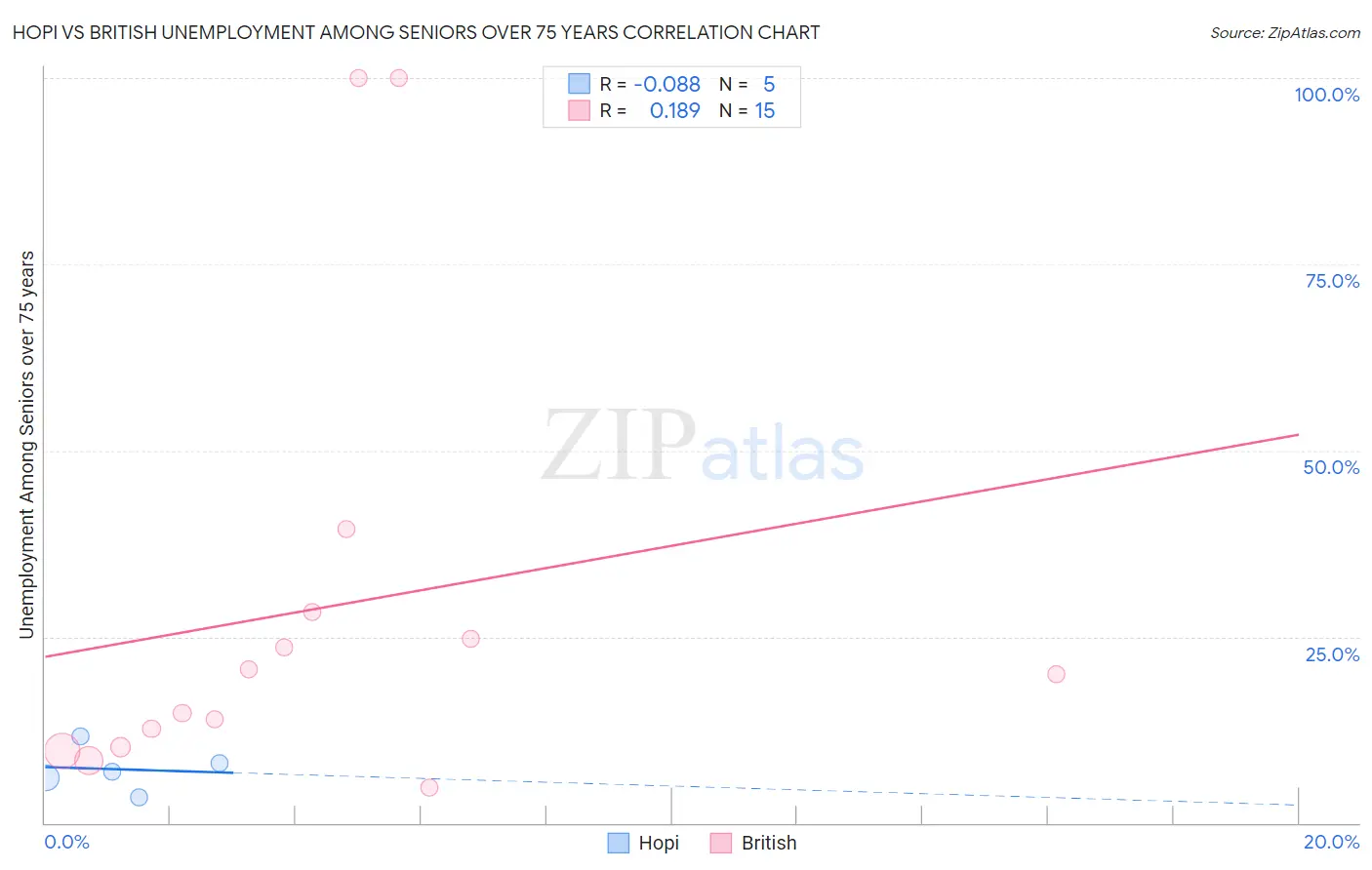 Hopi vs British Unemployment Among Seniors over 75 years