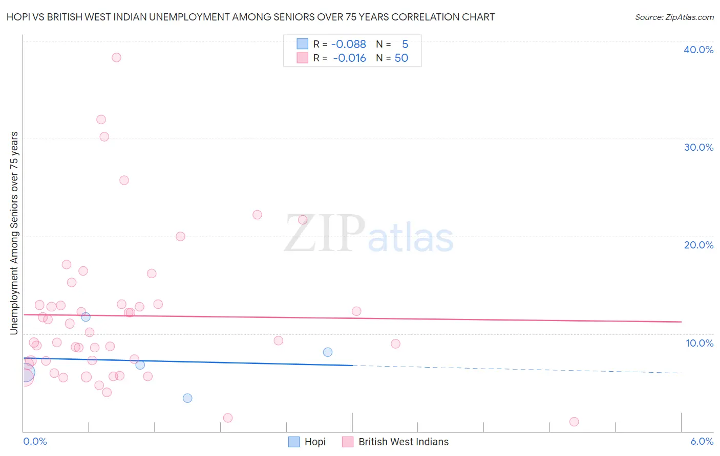 Hopi vs British West Indian Unemployment Among Seniors over 75 years