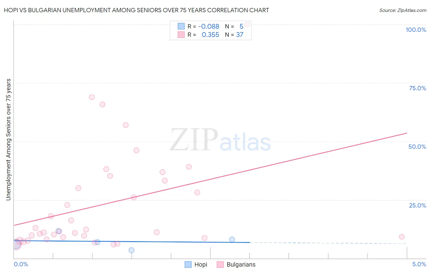 Hopi vs Bulgarian Unemployment Among Seniors over 75 years