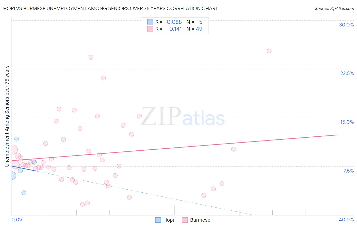 Hopi vs Burmese Unemployment Among Seniors over 75 years