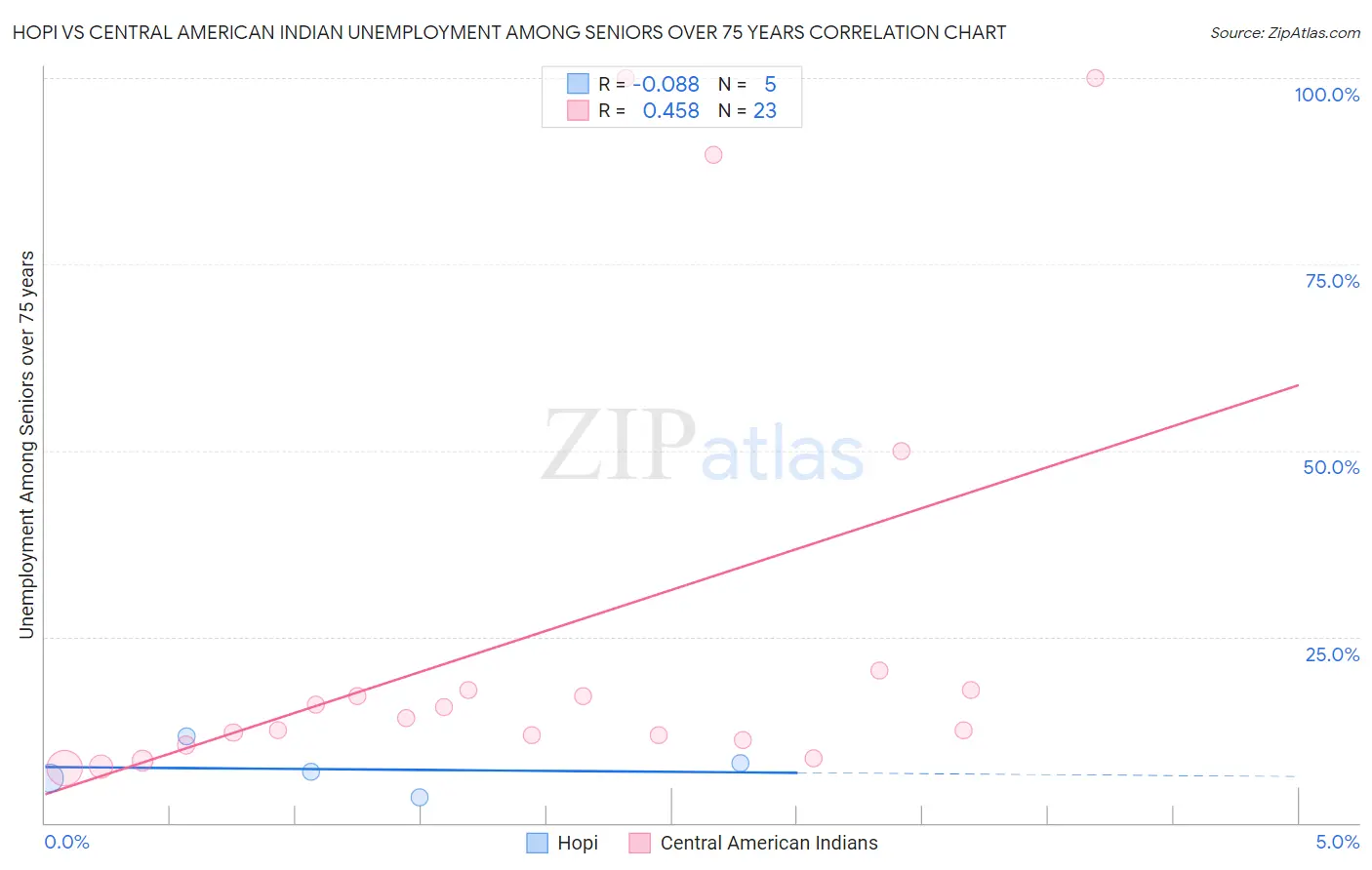 Hopi vs Central American Indian Unemployment Among Seniors over 75 years