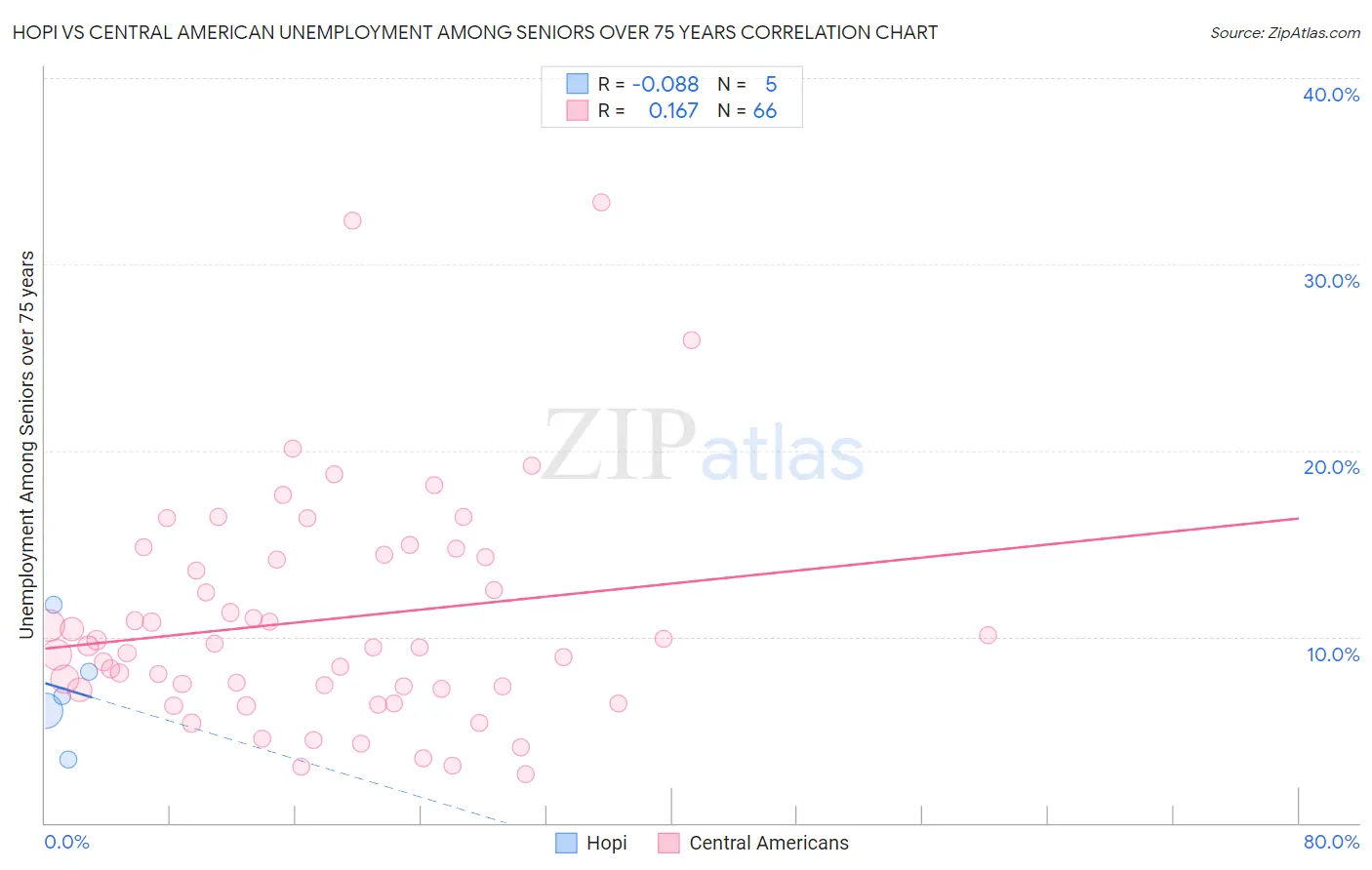 Hopi vs Central American Unemployment Among Seniors over 75 years