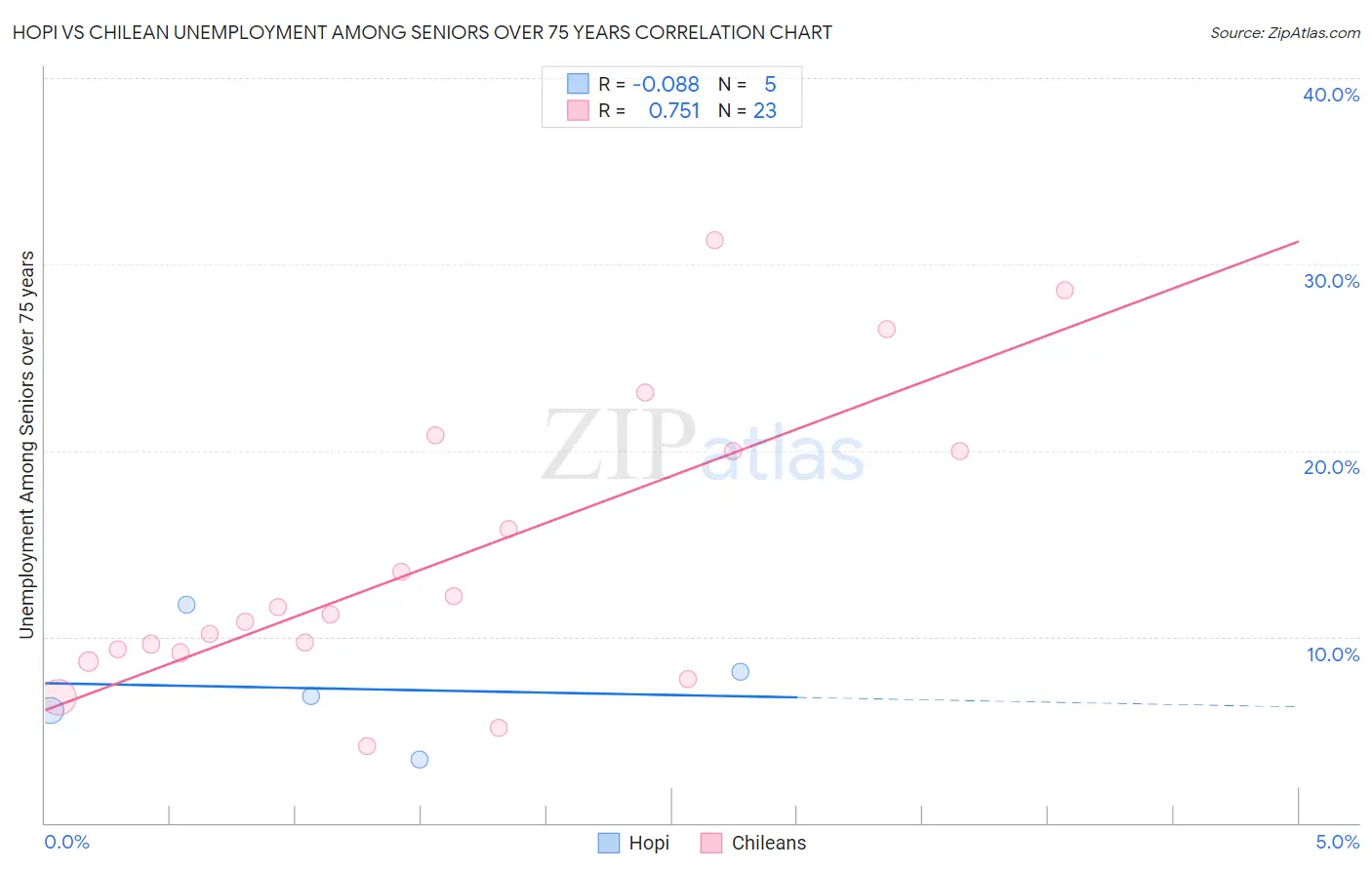 Hopi vs Chilean Unemployment Among Seniors over 75 years