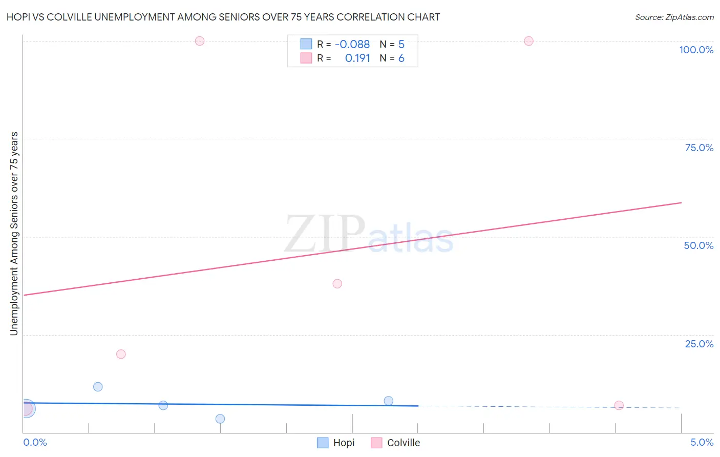 Hopi vs Colville Unemployment Among Seniors over 75 years