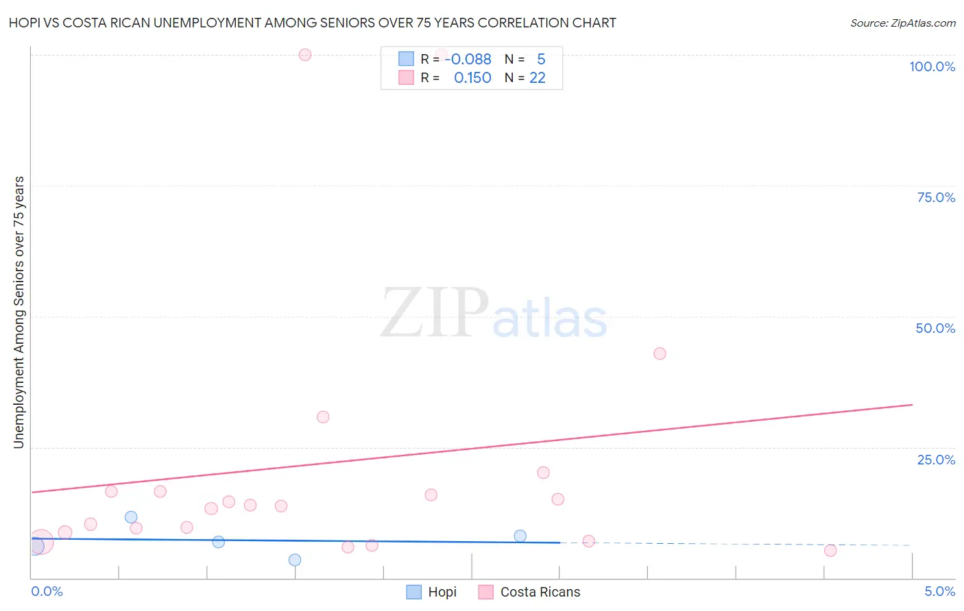 Hopi vs Costa Rican Unemployment Among Seniors over 75 years