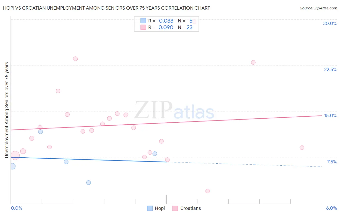 Hopi vs Croatian Unemployment Among Seniors over 75 years