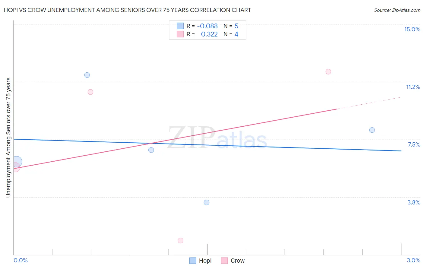 Hopi vs Crow Unemployment Among Seniors over 75 years