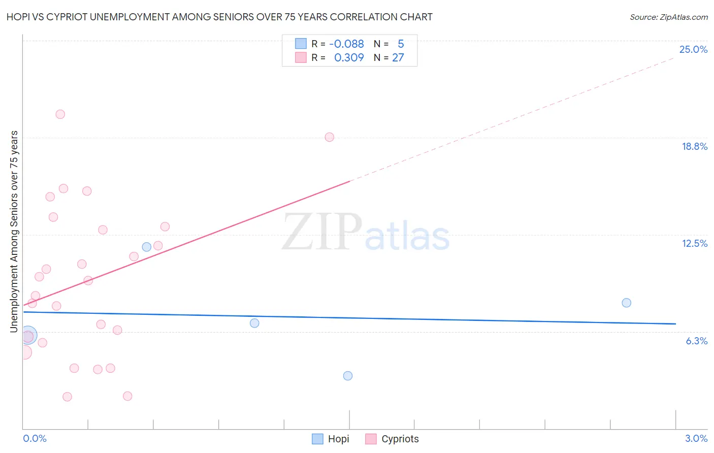 Hopi vs Cypriot Unemployment Among Seniors over 75 years