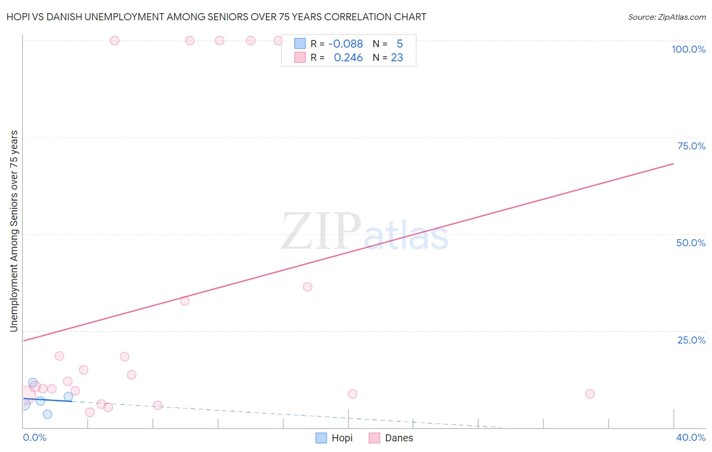 Hopi vs Danish Unemployment Among Seniors over 75 years