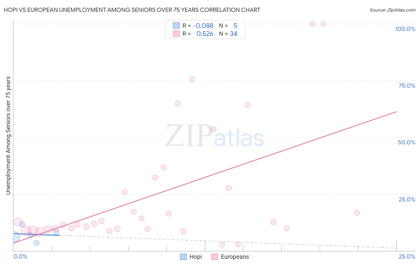 Hopi vs European Unemployment Among Seniors over 75 years