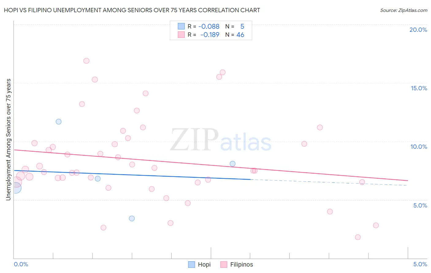 Hopi vs Filipino Unemployment Among Seniors over 75 years