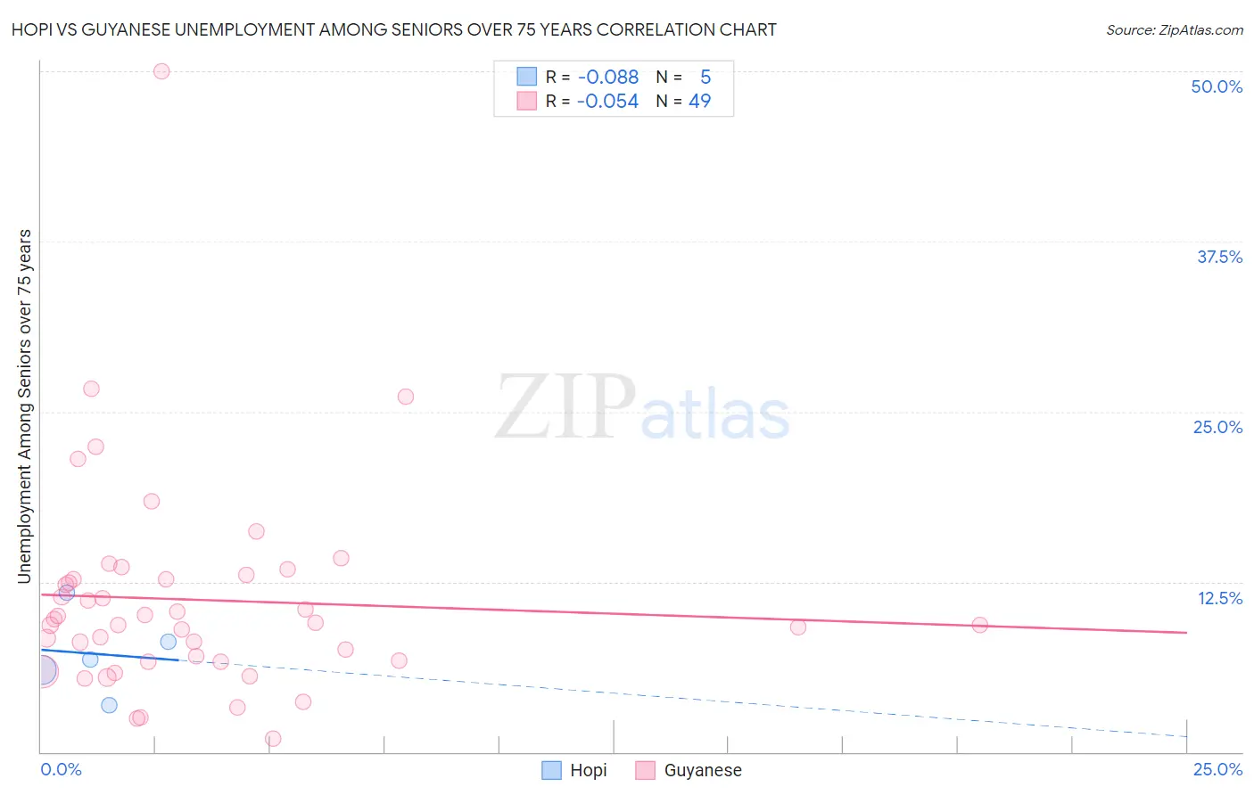 Hopi vs Guyanese Unemployment Among Seniors over 75 years