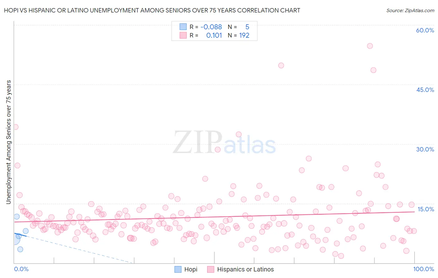 Hopi vs Hispanic or Latino Unemployment Among Seniors over 75 years