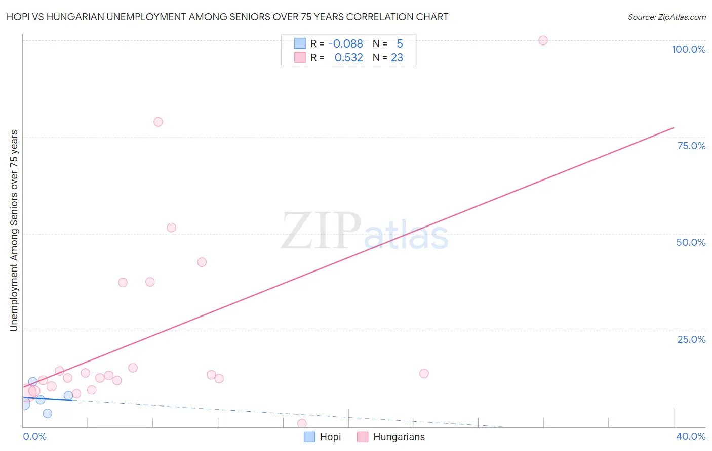 Hopi vs Hungarian Unemployment Among Seniors over 75 years
