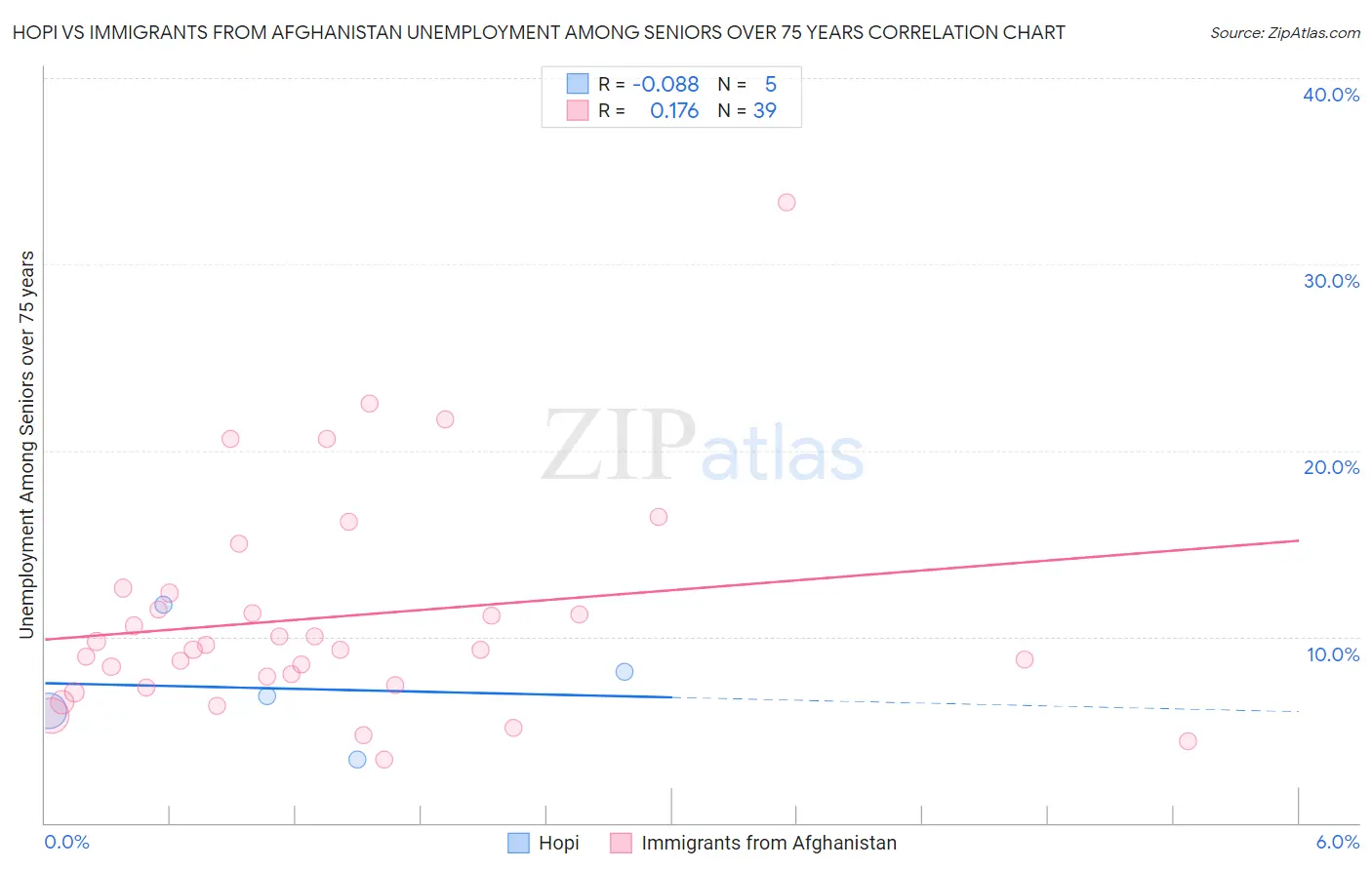 Hopi vs Immigrants from Afghanistan Unemployment Among Seniors over 75 years