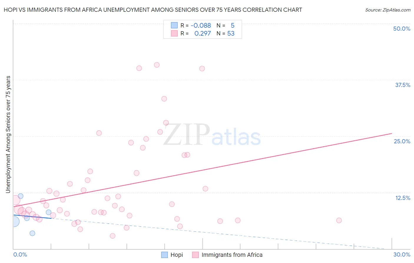 Hopi vs Immigrants from Africa Unemployment Among Seniors over 75 years