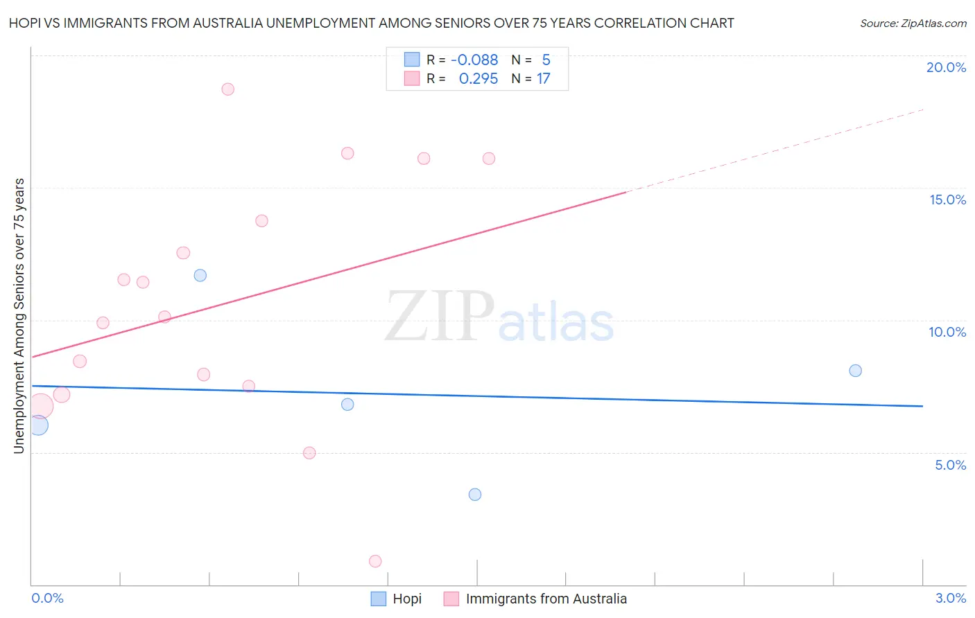 Hopi vs Immigrants from Australia Unemployment Among Seniors over 75 years