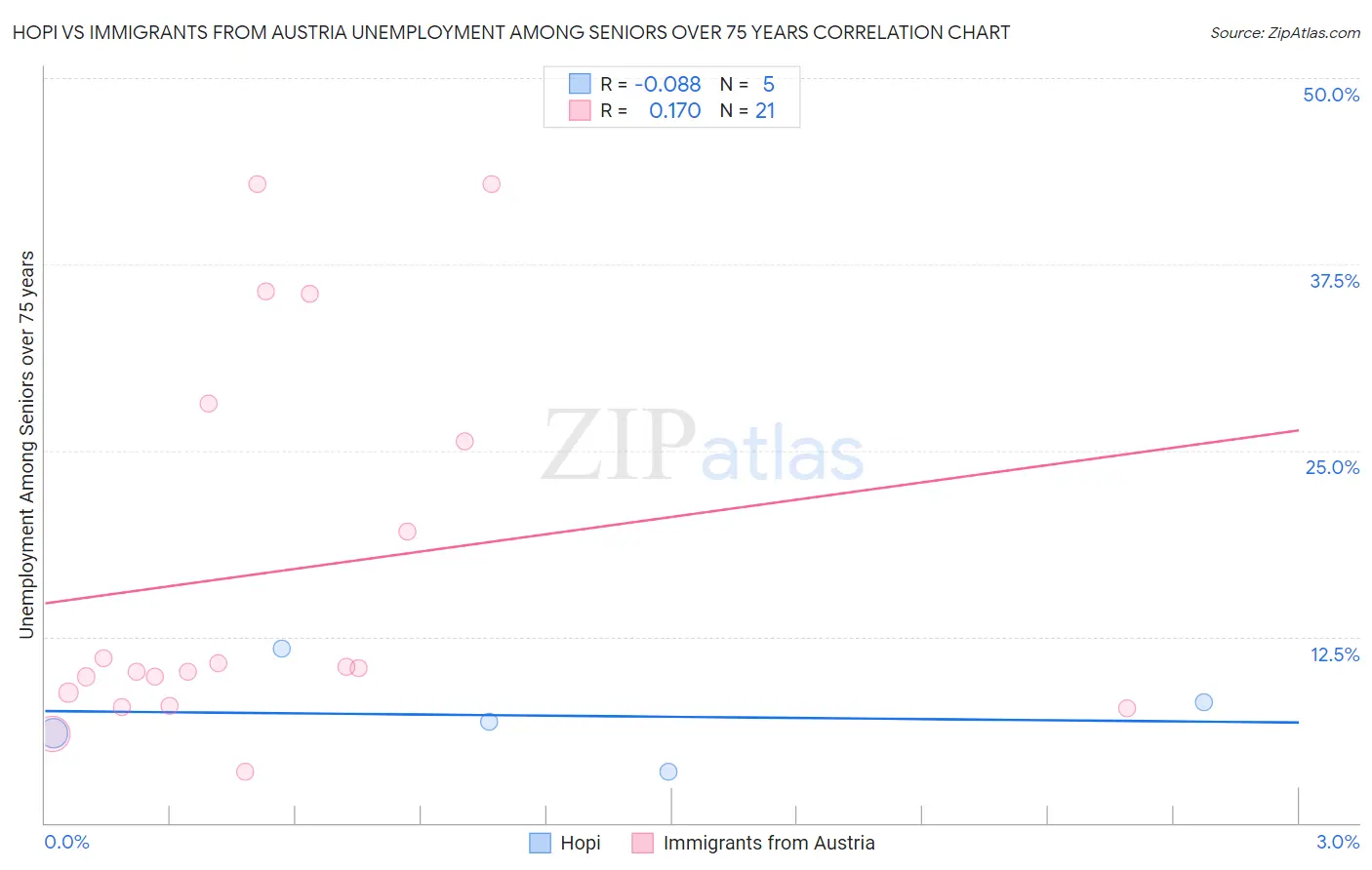 Hopi vs Immigrants from Austria Unemployment Among Seniors over 75 years