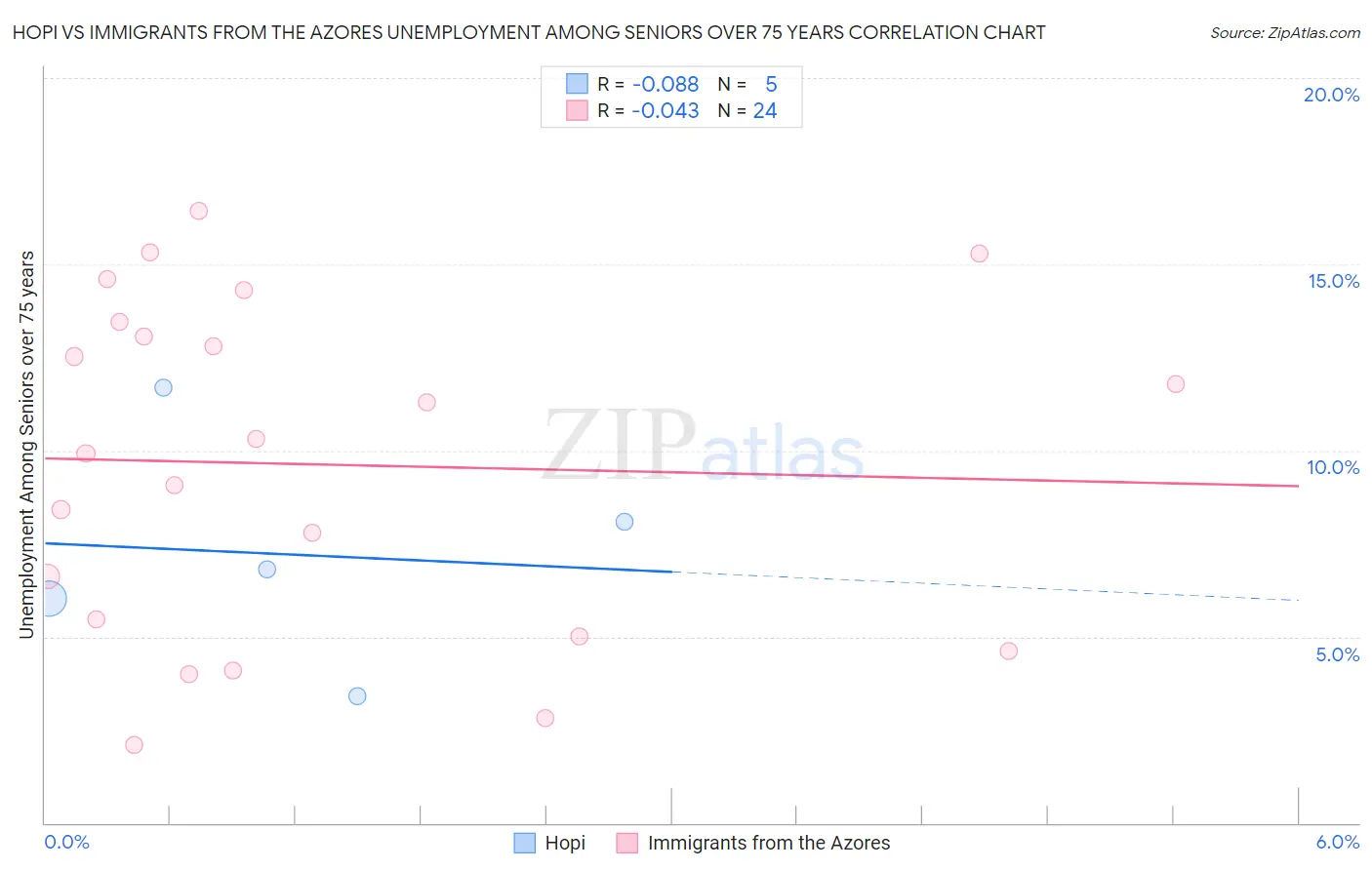 Hopi vs Immigrants from the Azores Unemployment Among Seniors over 75 years