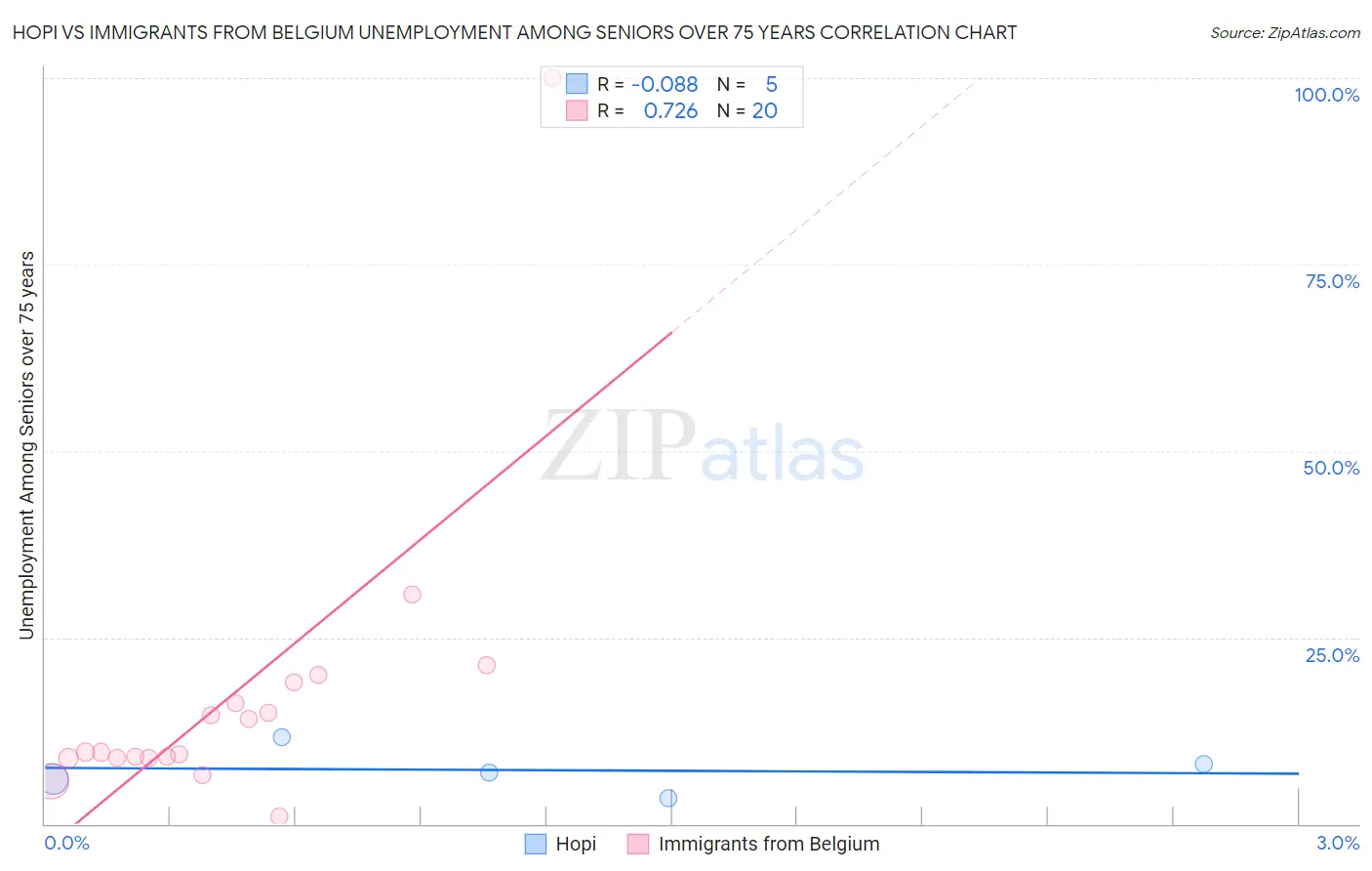 Hopi vs Immigrants from Belgium Unemployment Among Seniors over 75 years