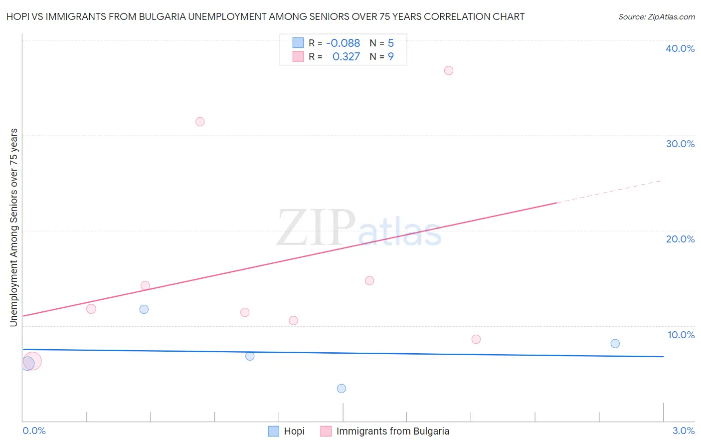 Hopi vs Immigrants from Bulgaria Unemployment Among Seniors over 75 years