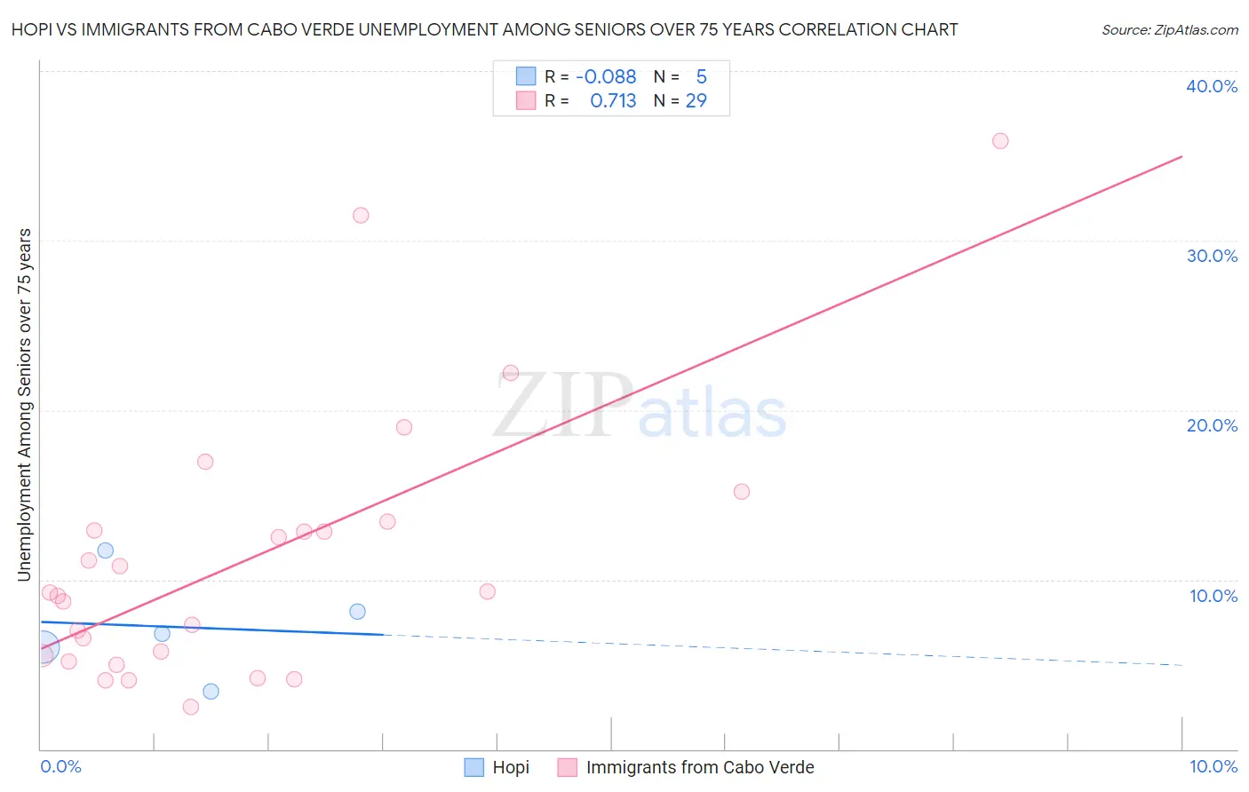 Hopi vs Immigrants from Cabo Verde Unemployment Among Seniors over 75 years