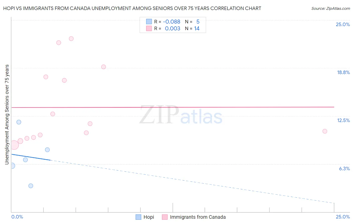 Hopi vs Immigrants from Canada Unemployment Among Seniors over 75 years