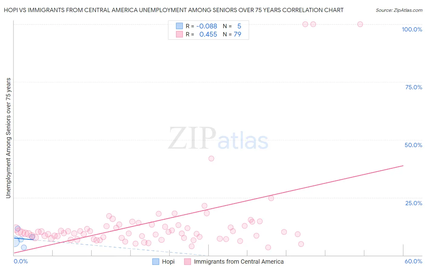 Hopi vs Immigrants from Central America Unemployment Among Seniors over 75 years