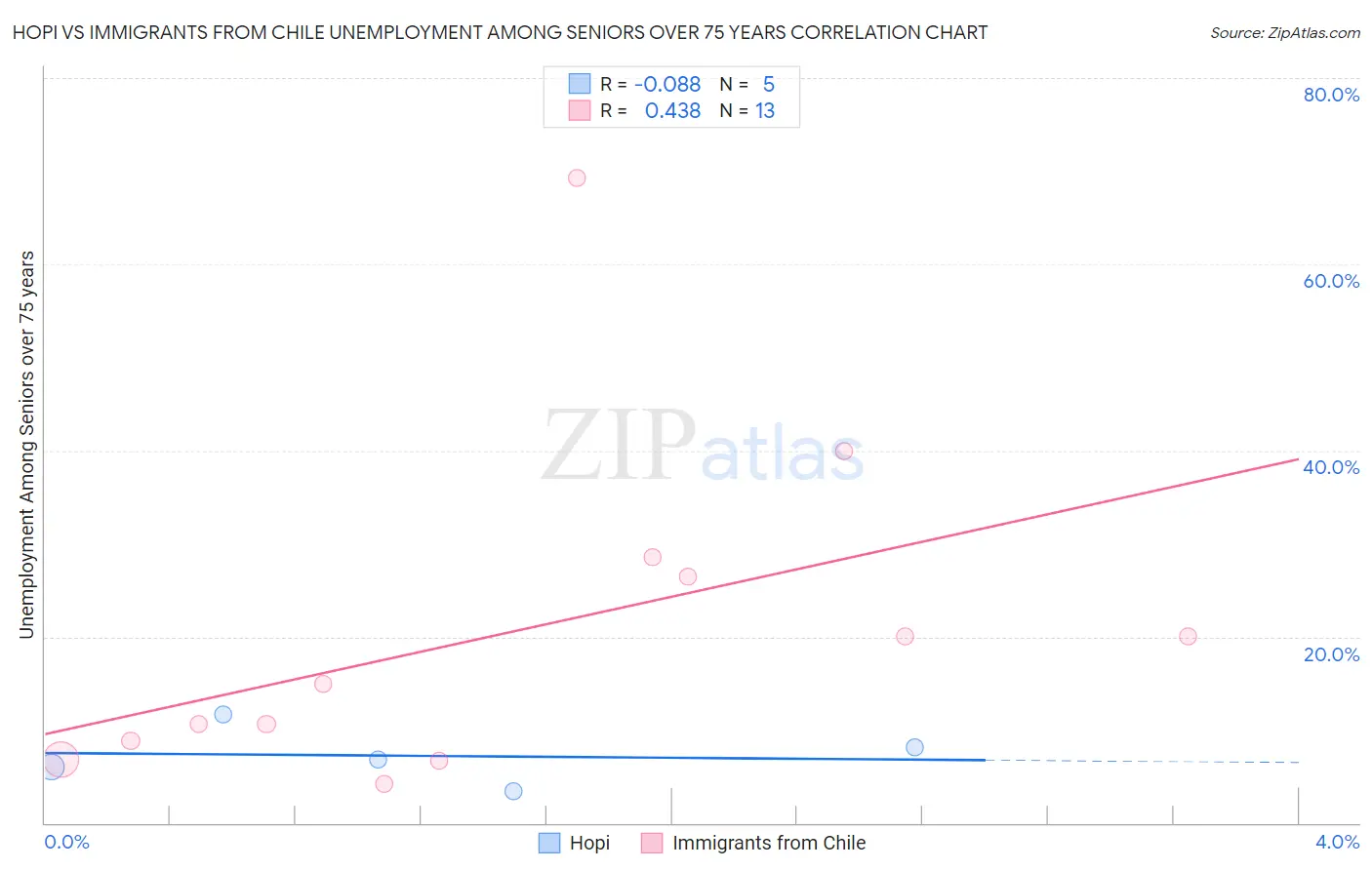 Hopi vs Immigrants from Chile Unemployment Among Seniors over 75 years