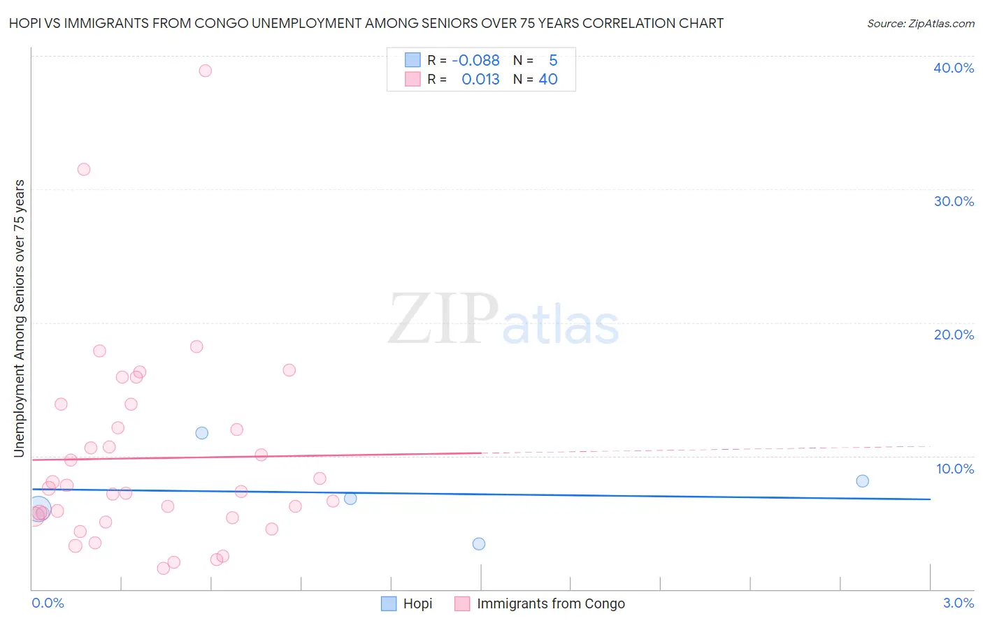 Hopi vs Immigrants from Congo Unemployment Among Seniors over 75 years