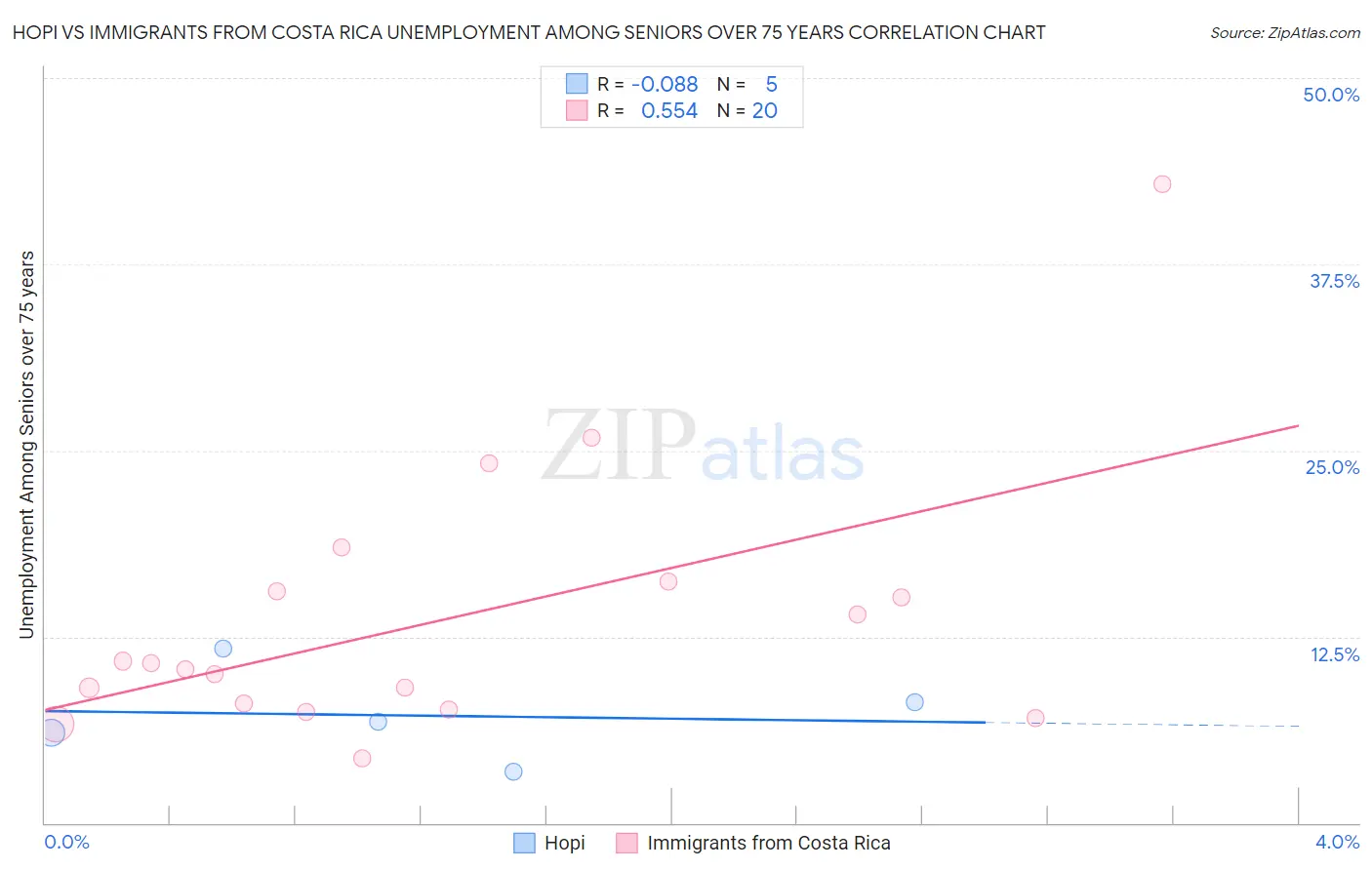 Hopi vs Immigrants from Costa Rica Unemployment Among Seniors over 75 years