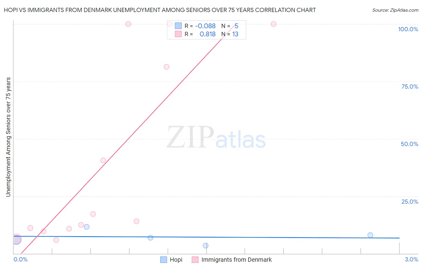 Hopi vs Immigrants from Denmark Unemployment Among Seniors over 75 years