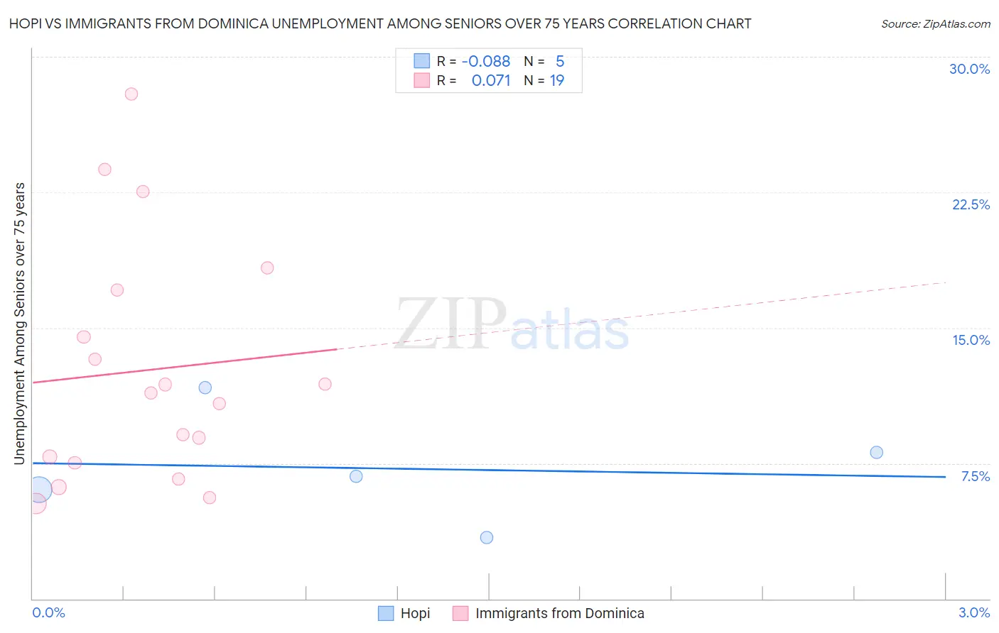 Hopi vs Immigrants from Dominica Unemployment Among Seniors over 75 years