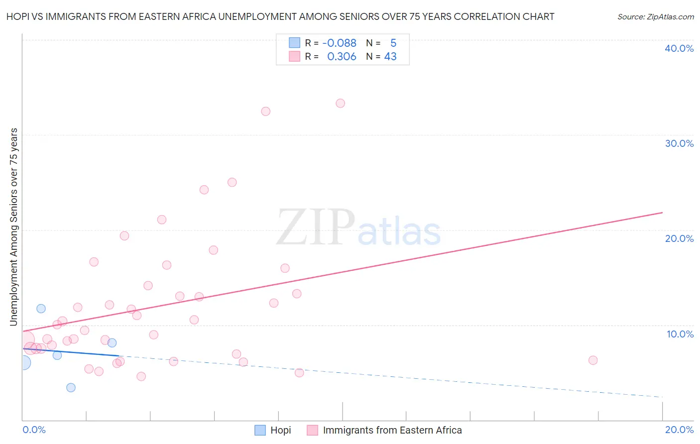 Hopi vs Immigrants from Eastern Africa Unemployment Among Seniors over 75 years