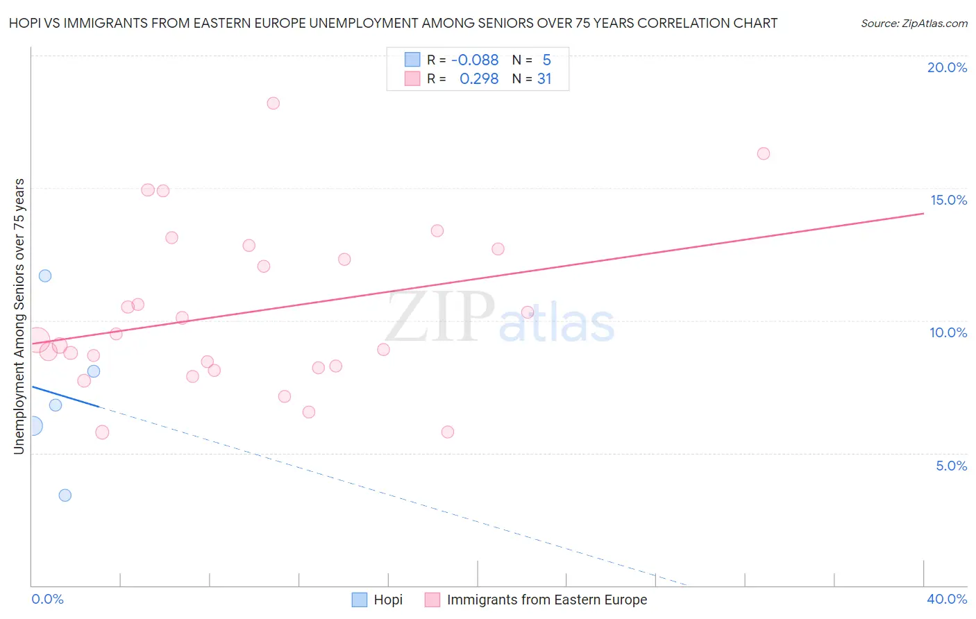 Hopi vs Immigrants from Eastern Europe Unemployment Among Seniors over 75 years
