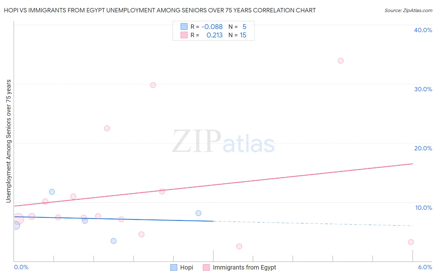 Hopi vs Immigrants from Egypt Unemployment Among Seniors over 75 years