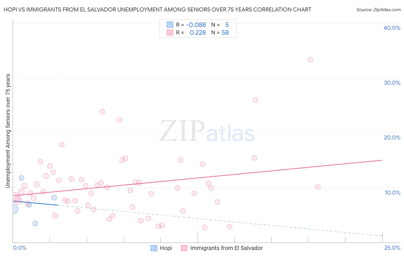 Hopi vs Immigrants from El Salvador Unemployment Among Seniors over 75 years