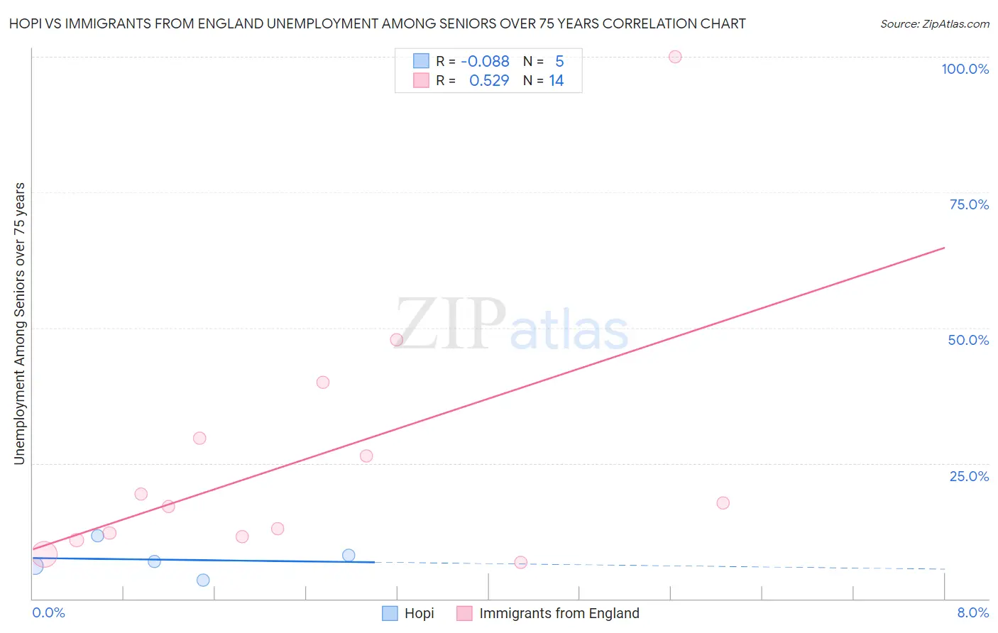 Hopi vs Immigrants from England Unemployment Among Seniors over 75 years