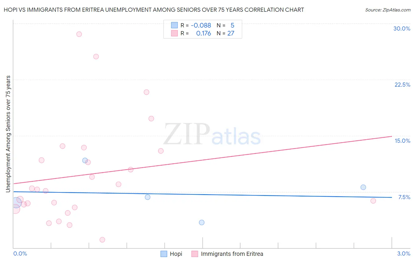 Hopi vs Immigrants from Eritrea Unemployment Among Seniors over 75 years