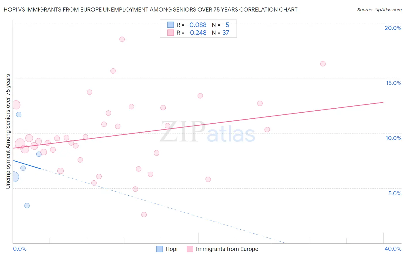 Hopi vs Immigrants from Europe Unemployment Among Seniors over 75 years