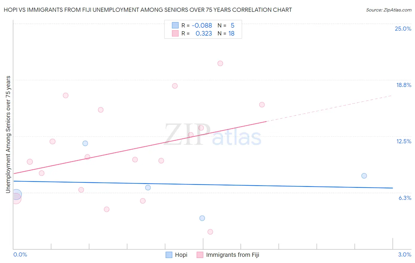 Hopi vs Immigrants from Fiji Unemployment Among Seniors over 75 years
