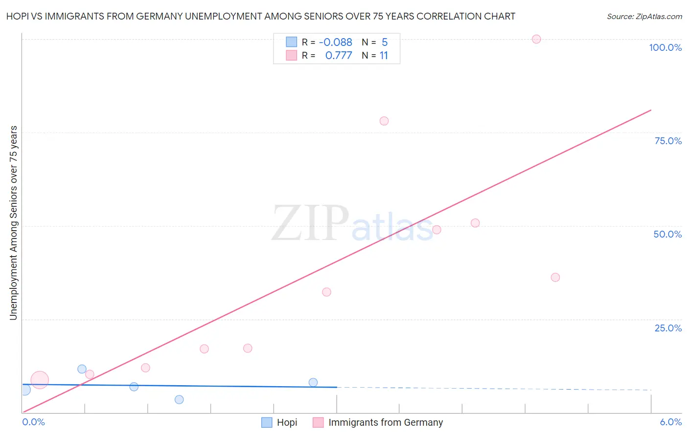Hopi vs Immigrants from Germany Unemployment Among Seniors over 75 years