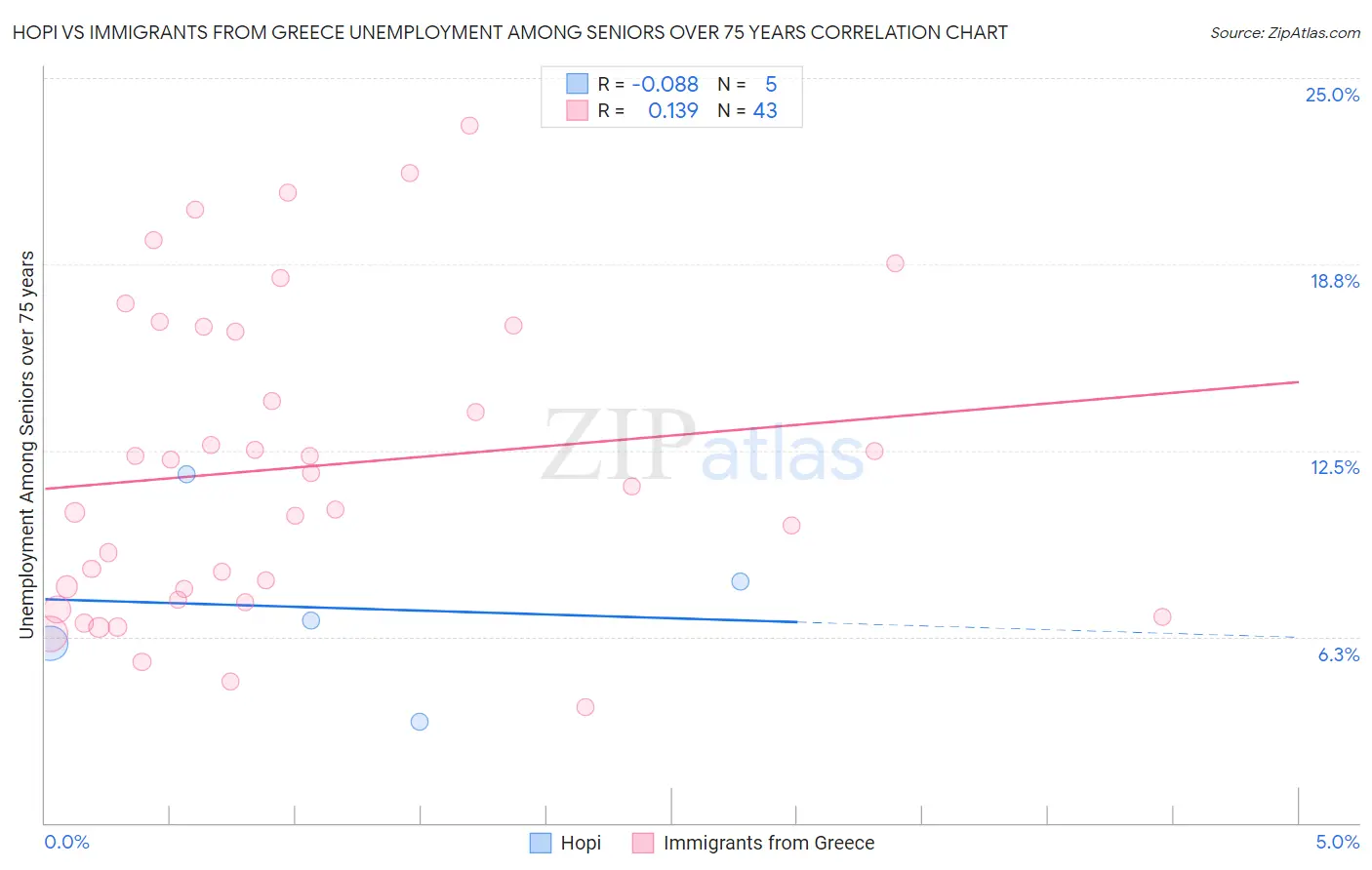 Hopi vs Immigrants from Greece Unemployment Among Seniors over 75 years