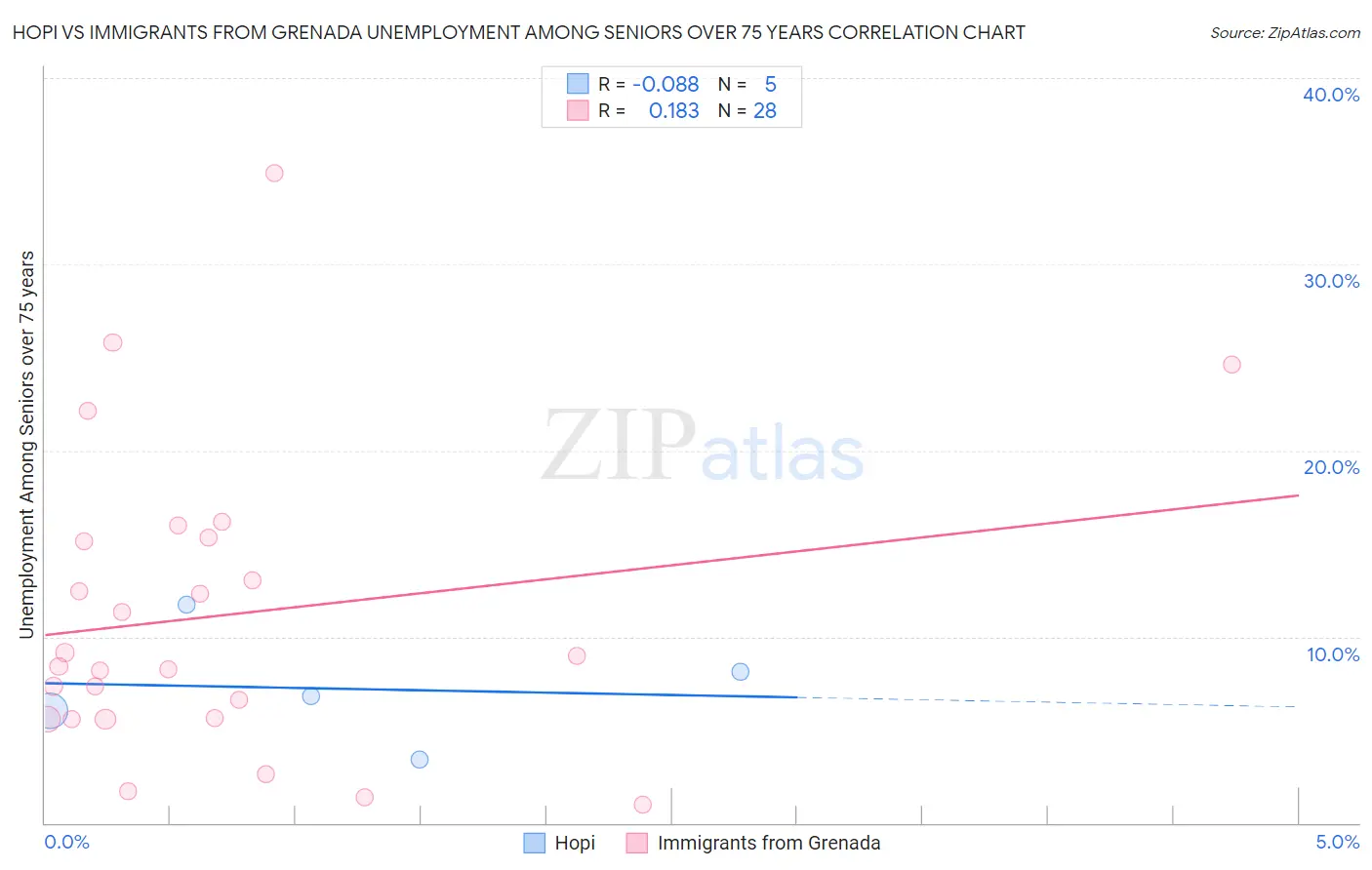 Hopi vs Immigrants from Grenada Unemployment Among Seniors over 75 years