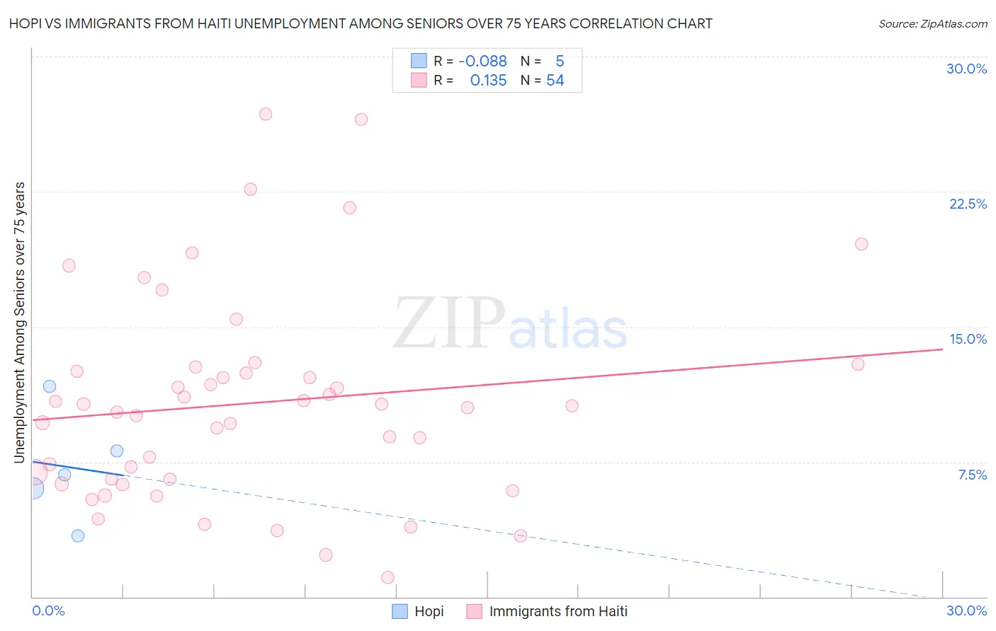 Hopi vs Immigrants from Haiti Unemployment Among Seniors over 75 years