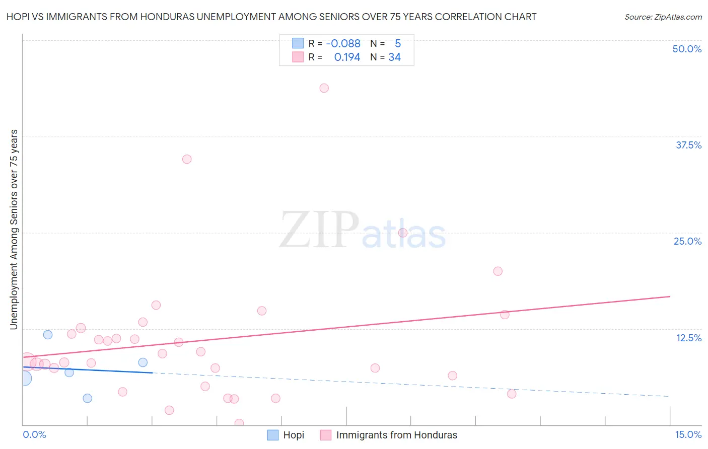 Hopi vs Immigrants from Honduras Unemployment Among Seniors over 75 years