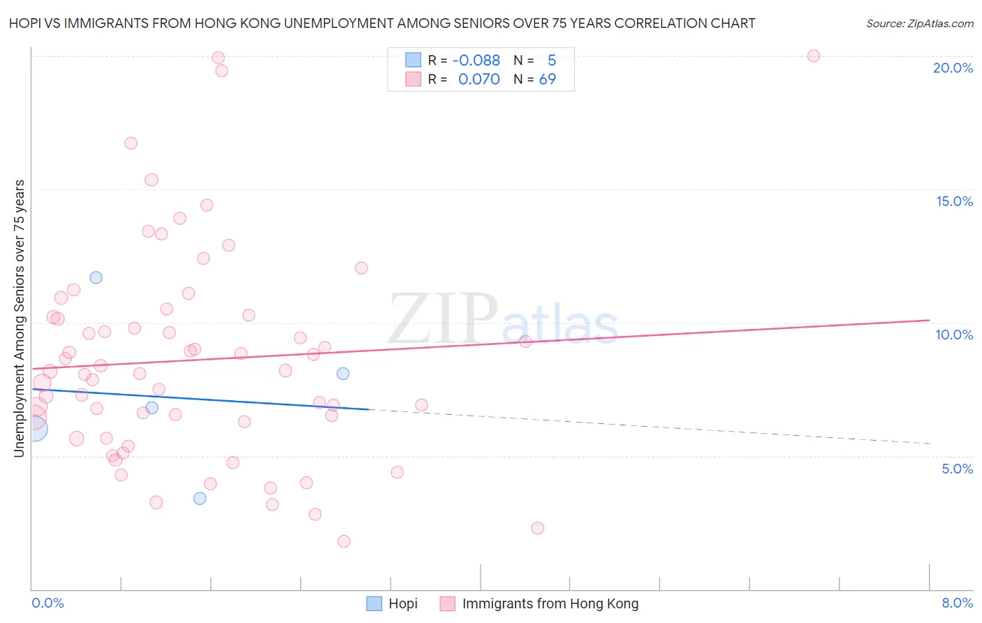 Hopi vs Immigrants from Hong Kong Unemployment Among Seniors over 75 years