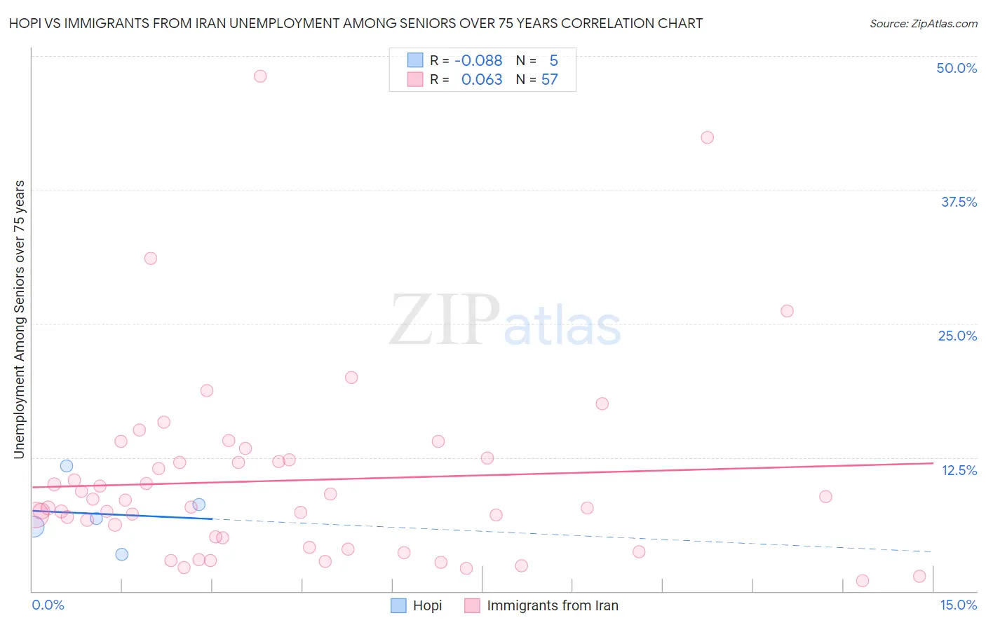 Hopi vs Immigrants from Iran Unemployment Among Seniors over 75 years