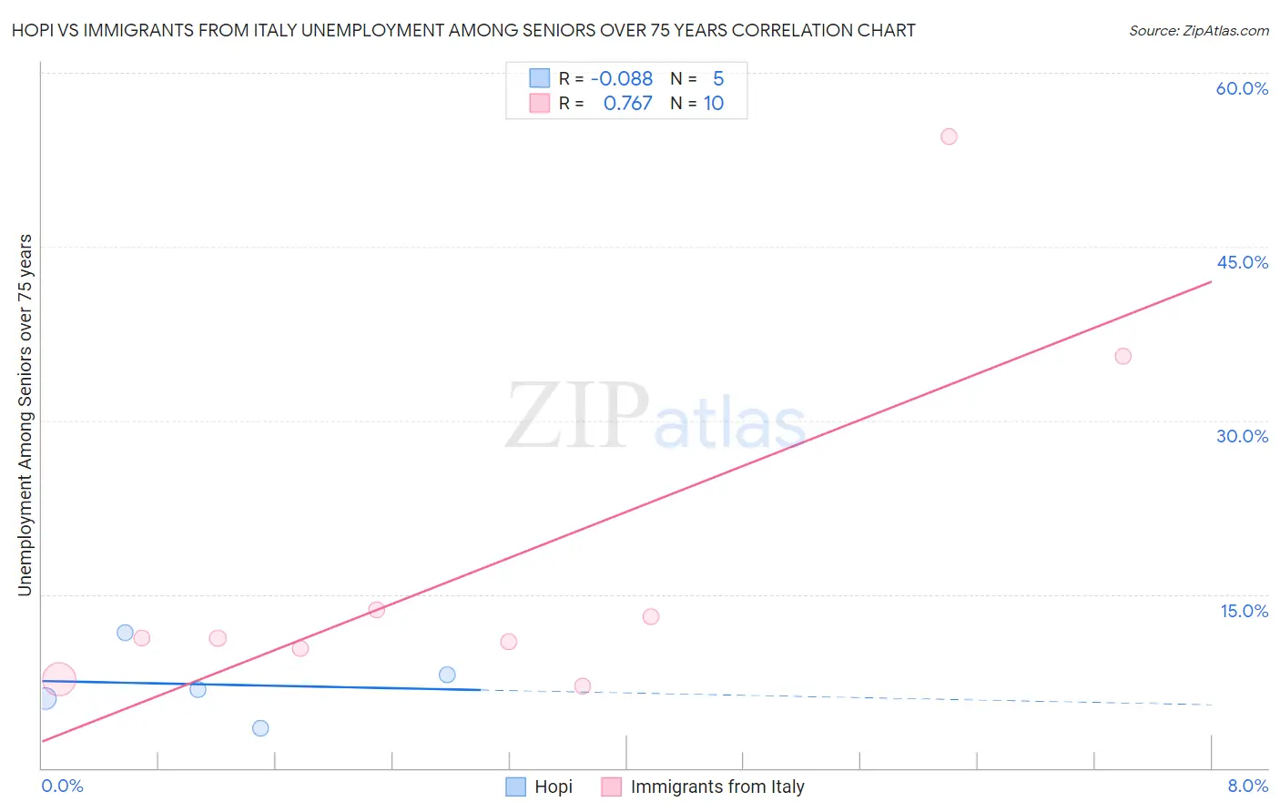 Hopi vs Immigrants from Italy Unemployment Among Seniors over 75 years