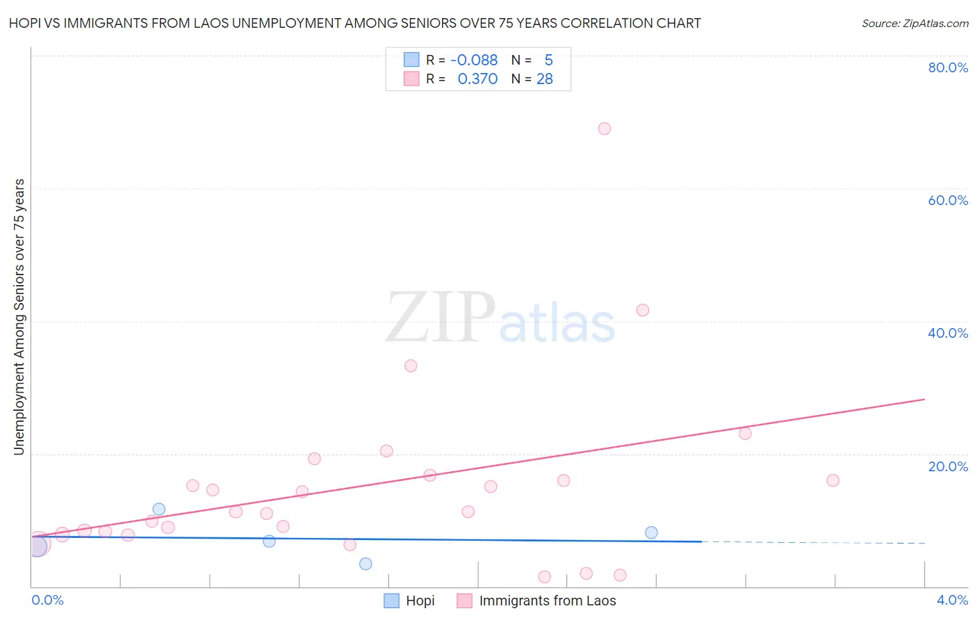 Hopi vs Immigrants from Laos Unemployment Among Seniors over 75 years